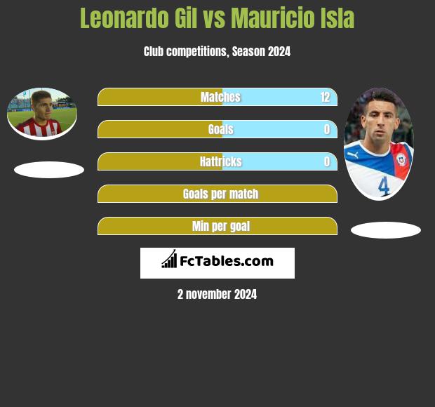 Leonardo Gil vs Mauricio Isla h2h player stats