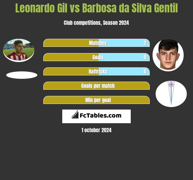 Leonardo Gil vs Barbosa da Silva Gentil h2h player stats