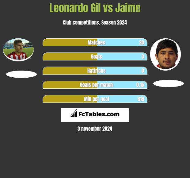 Leonardo Gil vs Jaime h2h player stats