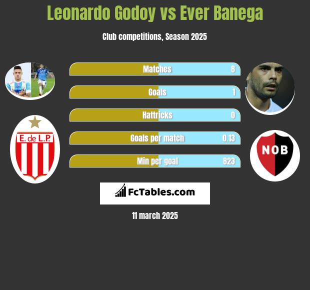 Leonardo Godoy vs Ever Banega h2h player stats