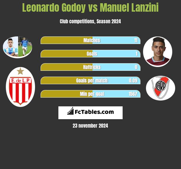 Leonardo Godoy vs Manuel Lanzini h2h player stats