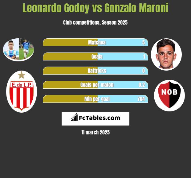 Leonardo Godoy vs Gonzalo Maroni h2h player stats