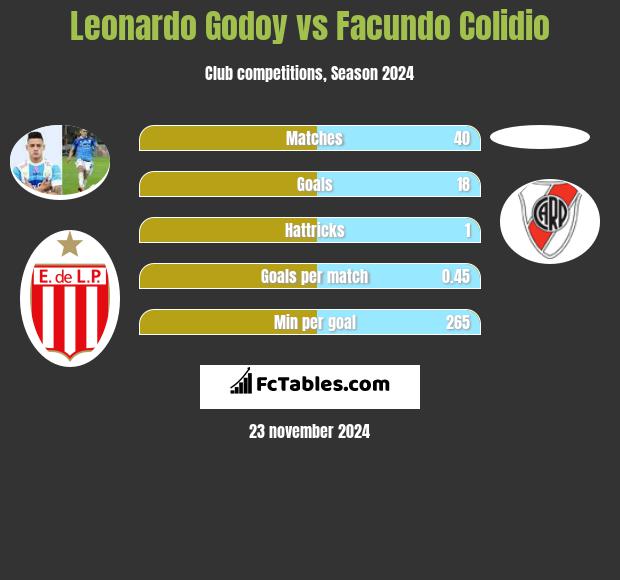 Leonardo Godoy vs Facundo Colidio h2h player stats