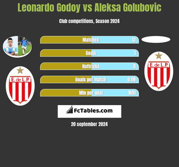 Leonardo Godoy vs Aleksa Golubovic h2h player stats