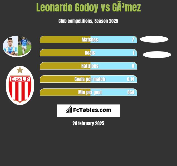 Leonardo Godoy vs GÃ³mez h2h player stats