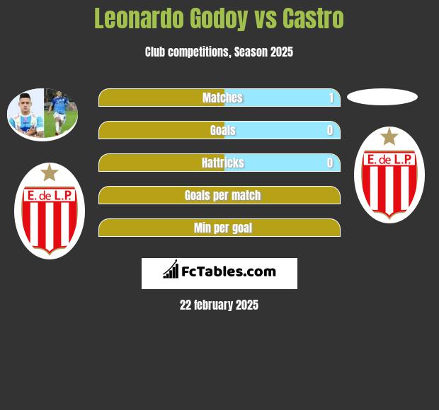 Leonardo Godoy vs Castro h2h player stats