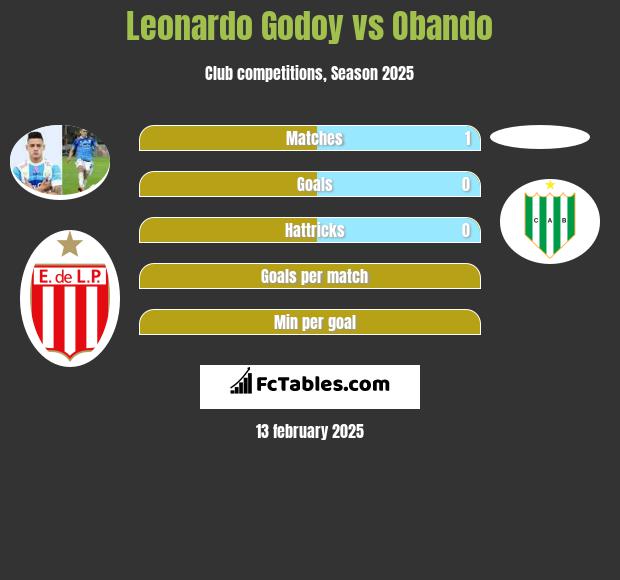 Leonardo Godoy vs Obando h2h player stats