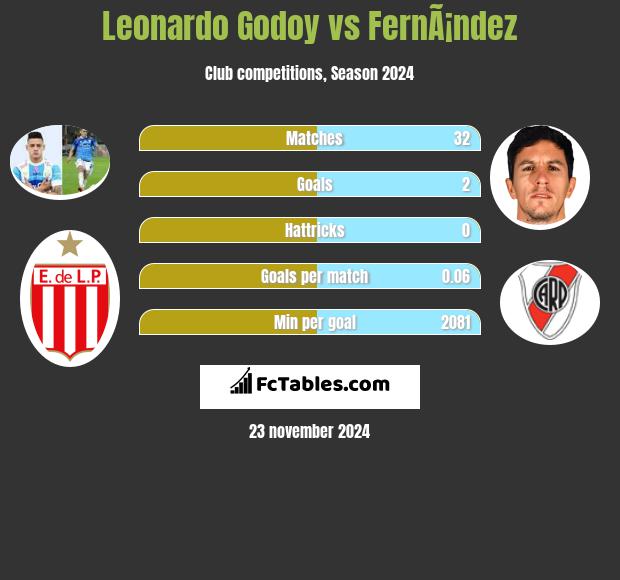 Leonardo Godoy vs FernÃ¡ndez h2h player stats