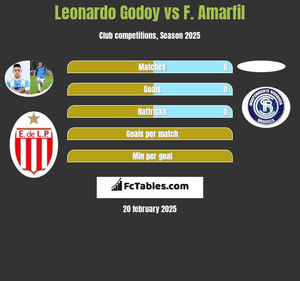 Leonardo Godoy vs F. Amarfil h2h player stats