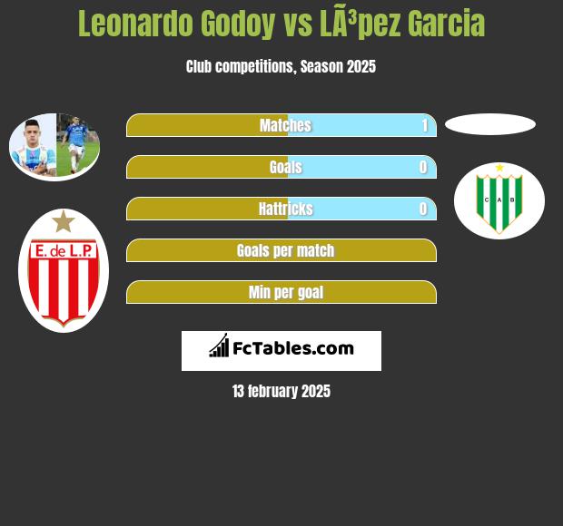 Leonardo Godoy vs LÃ³pez Garcia h2h player stats