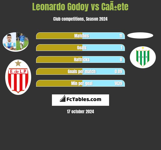 Leonardo Godoy vs CaÃ±ete h2h player stats