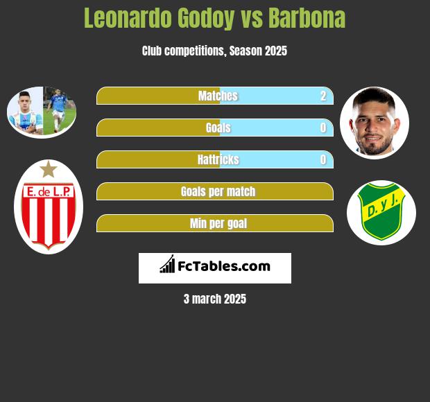 Leonardo Godoy vs Barbona h2h player stats