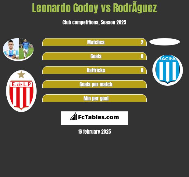 Leonardo Godoy vs RodrÃ­guez h2h player stats