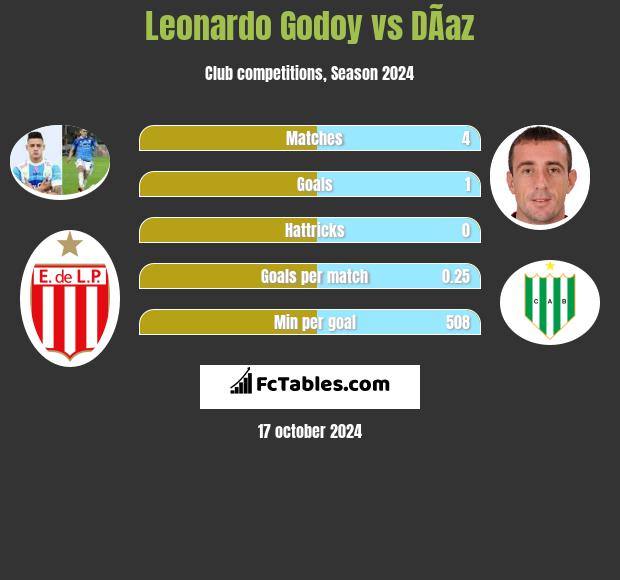 Leonardo Godoy vs DÃ­az h2h player stats