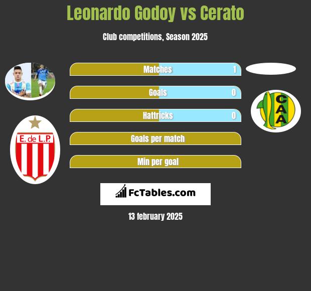 Leonardo Godoy vs Cerato h2h player stats