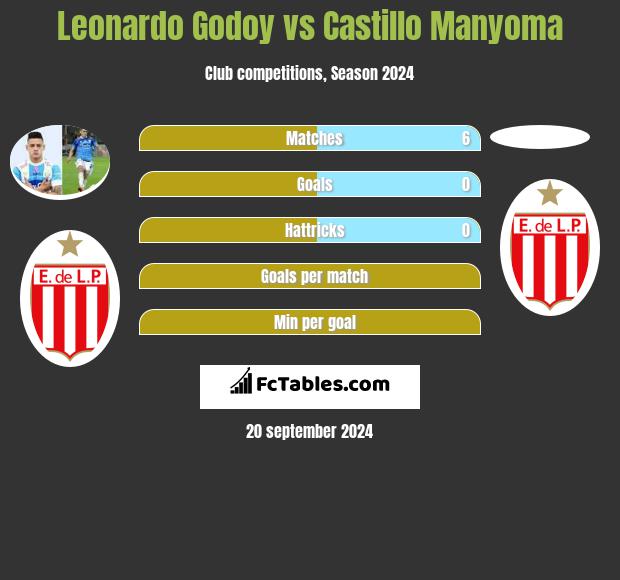 Leonardo Godoy vs Castillo Manyoma h2h player stats