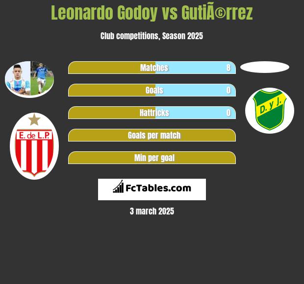 Leonardo Godoy vs GutiÃ©rrez h2h player stats