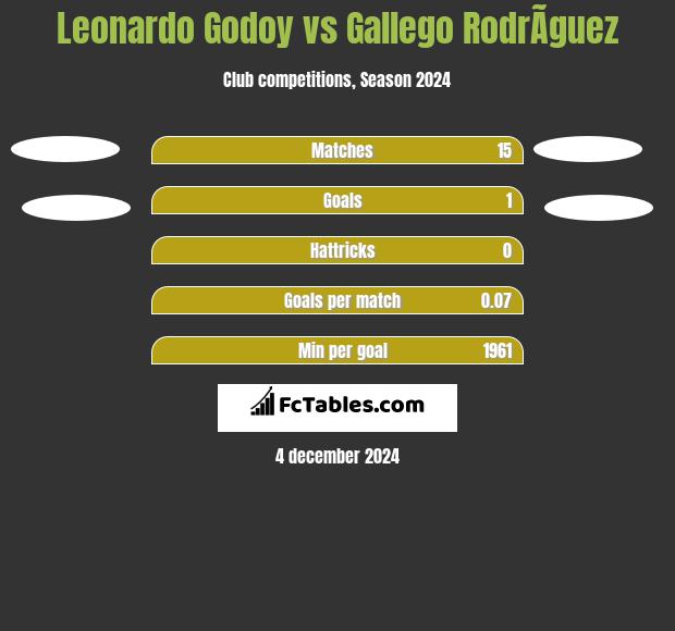 Leonardo Godoy vs Gallego RodrÃ­guez h2h player stats