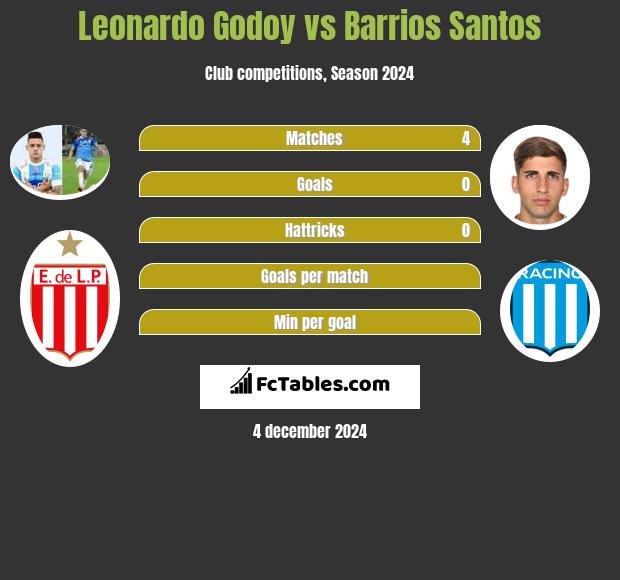 Leonardo Godoy vs Barrios Santos h2h player stats