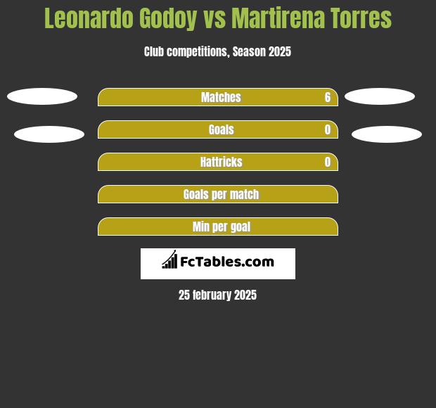 Leonardo Godoy vs Martirena Torres h2h player stats