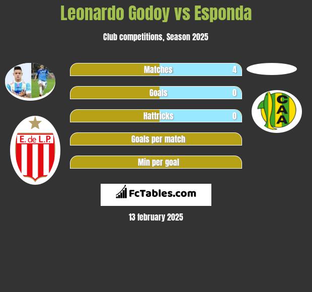 Leonardo Godoy vs Esponda h2h player stats