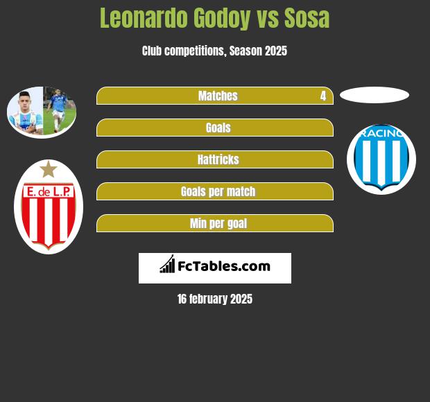 Leonardo Godoy vs Sosa h2h player stats