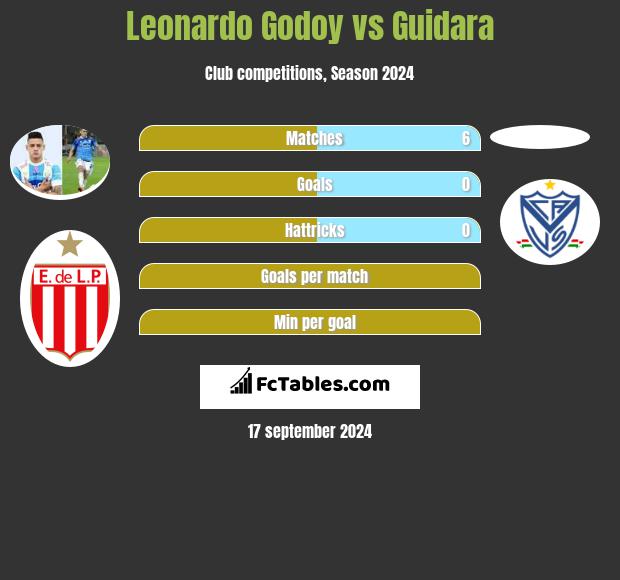 Leonardo Godoy vs Guidara h2h player stats