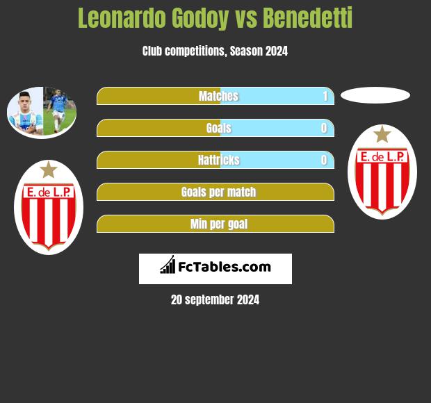 Leonardo Godoy vs Benedetti h2h player stats