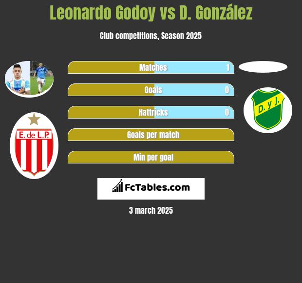 Leonardo Godoy vs D. González h2h player stats