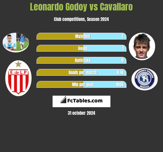 Leonardo Godoy vs Cavallaro h2h player stats