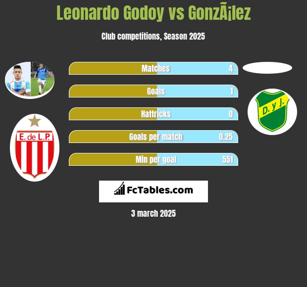 Leonardo Godoy vs GonzÃ¡lez h2h player stats