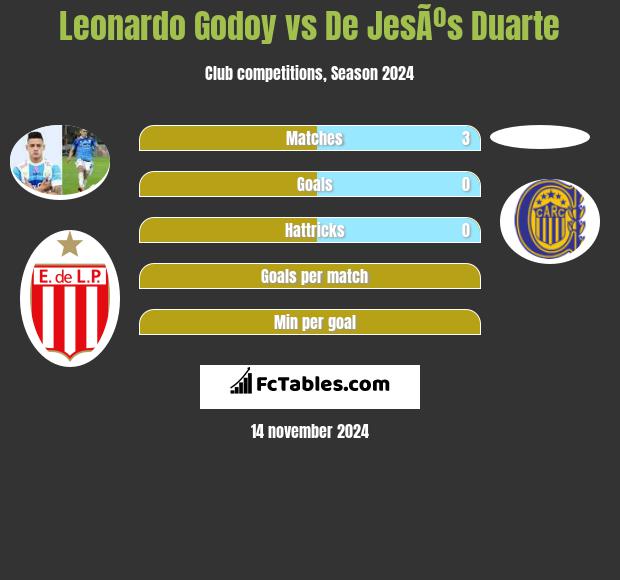 Leonardo Godoy vs De JesÃºs Duarte h2h player stats