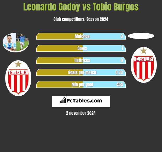 Leonardo Godoy vs Tobio Burgos h2h player stats