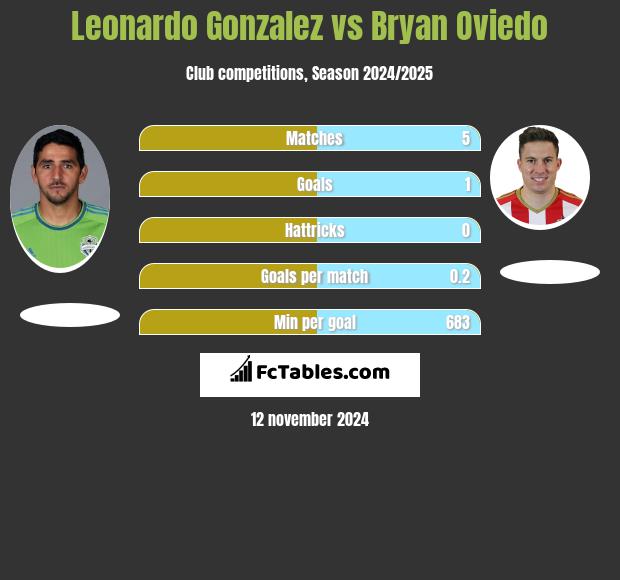 Leonardo Gonzalez vs Bryan Oviedo h2h player stats