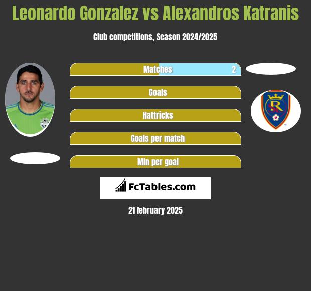 Leonardo Gonzalez vs Alexandros Katranis h2h player stats