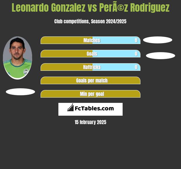 Leonardo Gonzalez vs PerÃ©z Rodriguez h2h player stats