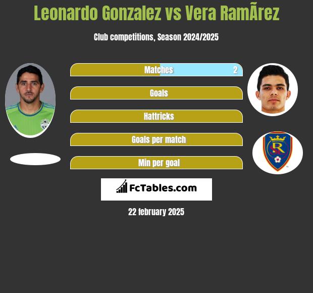 Leonardo Gonzalez vs Vera RamÃ­rez h2h player stats