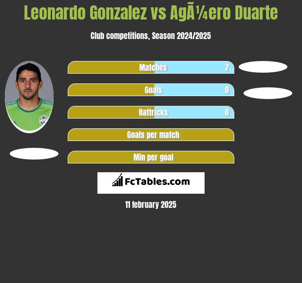 Leonardo Gonzalez vs AgÃ¼ero Duarte h2h player stats