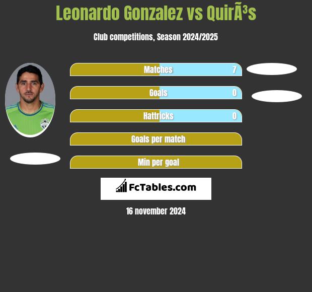 Leonardo Gonzalez vs QuirÃ³s h2h player stats