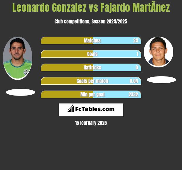 Leonardo Gonzalez vs Fajardo MartÃ­nez h2h player stats