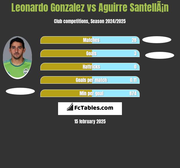 Leonardo Gonzalez vs Aguirre SantellÃ¡n h2h player stats