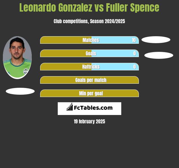 Leonardo Gonzalez vs Fuller Spence h2h player stats