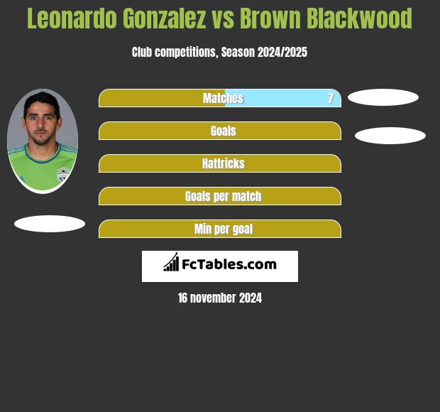 Leonardo Gonzalez vs Brown Blackwood h2h player stats