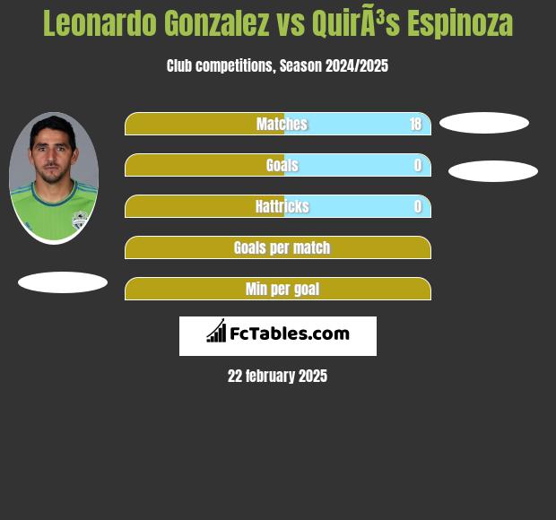 Leonardo Gonzalez vs QuirÃ³s Espinoza h2h player stats