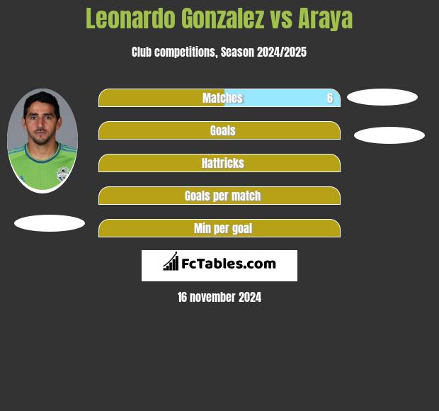 Leonardo Gonzalez vs Araya h2h player stats