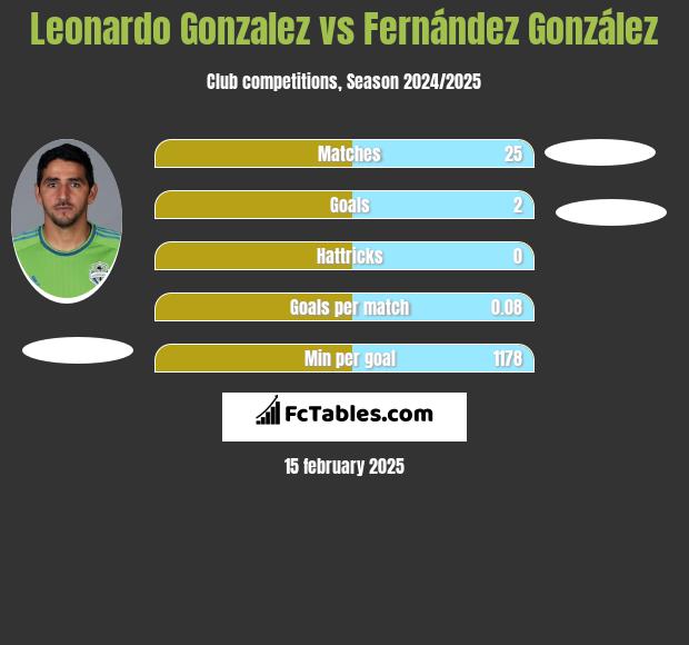 Leonardo Gonzalez vs Fernández González h2h player stats