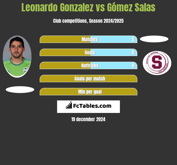 Leonardo Gonzalez vs Gómez Salas h2h player stats