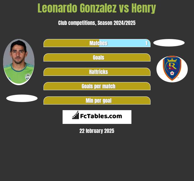 Leonardo Gonzalez vs Henry h2h player stats