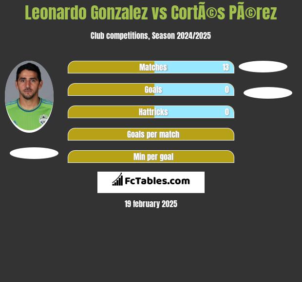 Leonardo Gonzalez vs CortÃ©s PÃ©rez h2h player stats