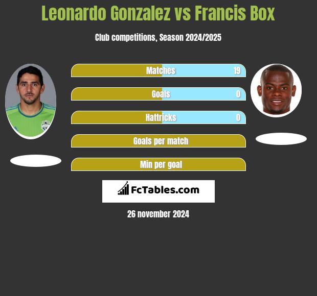 Leonardo Gonzalez vs Francis Box h2h player stats